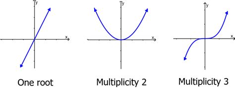 multiplicity on a graph.